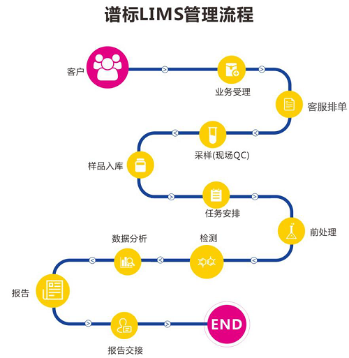 LIMS系統(tǒng)使用的相關常見問題