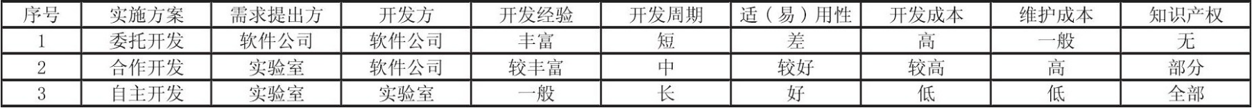 三種LIMS實(shí)驗(yàn)室系統(tǒng)的開(kāi)發(fā)模式